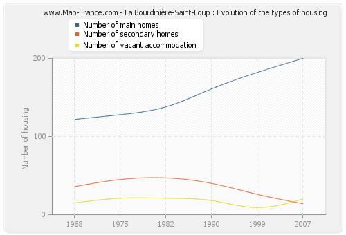 La Bourdinière-Saint-Loup : Evolution of the types of housing
